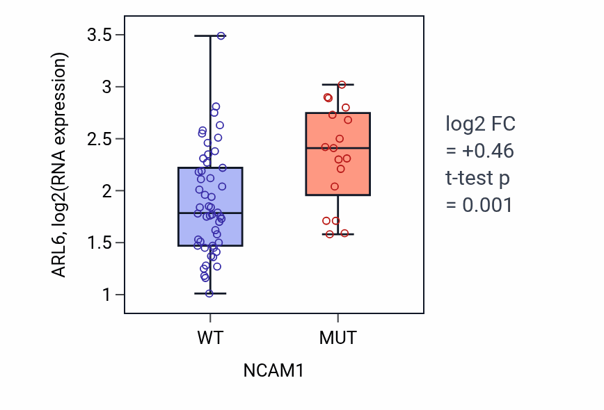 Box plot of ARL6 in NCAM1-low vs NCAM1-high samples in LARGE_INTESTINE.