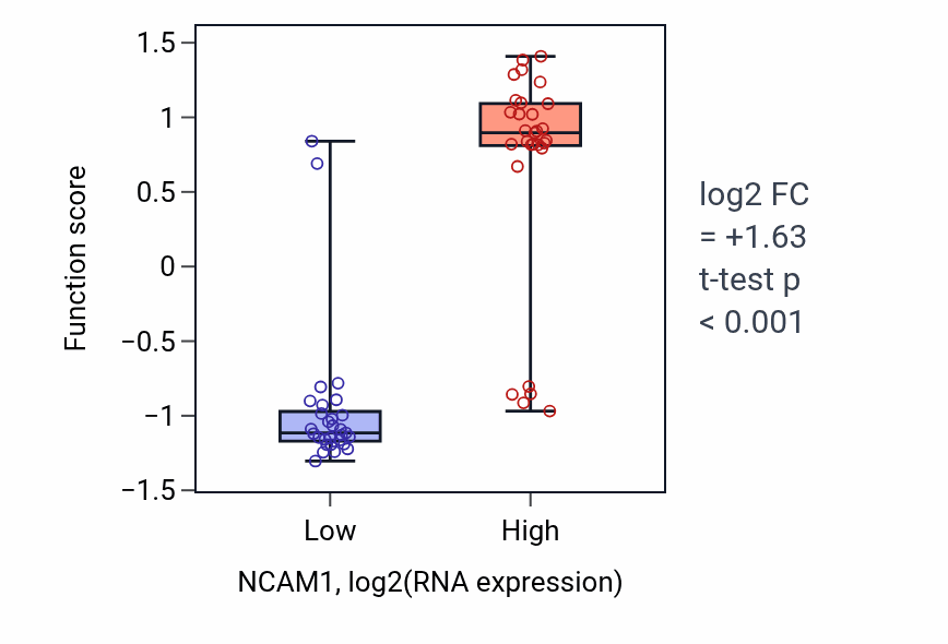 Box plot of Regulation of semaphorin-plexin signaling pathway in NCAM1-low vs NCAM1-high samples in OVARY.