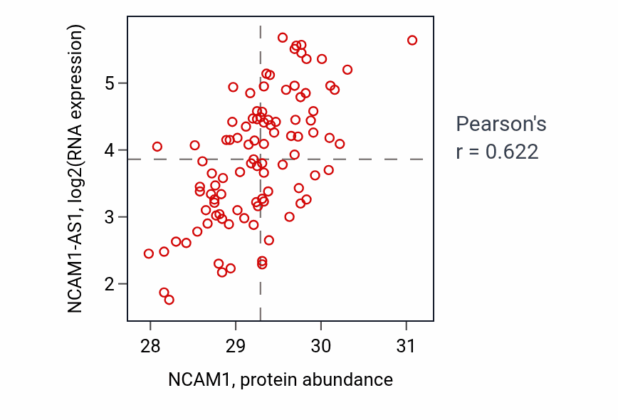 Per-sample scatter of NCAM1 vs NCAM1-AS1 in GBM (Pearson r = 0.62).