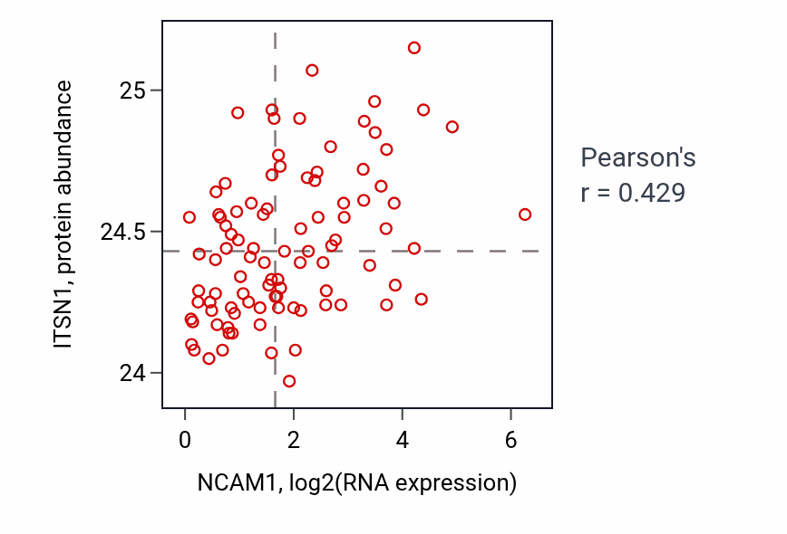 Per-sample scatter of NCAM1 vs ITSN1 in UCEC (Pearson r = 0.43).