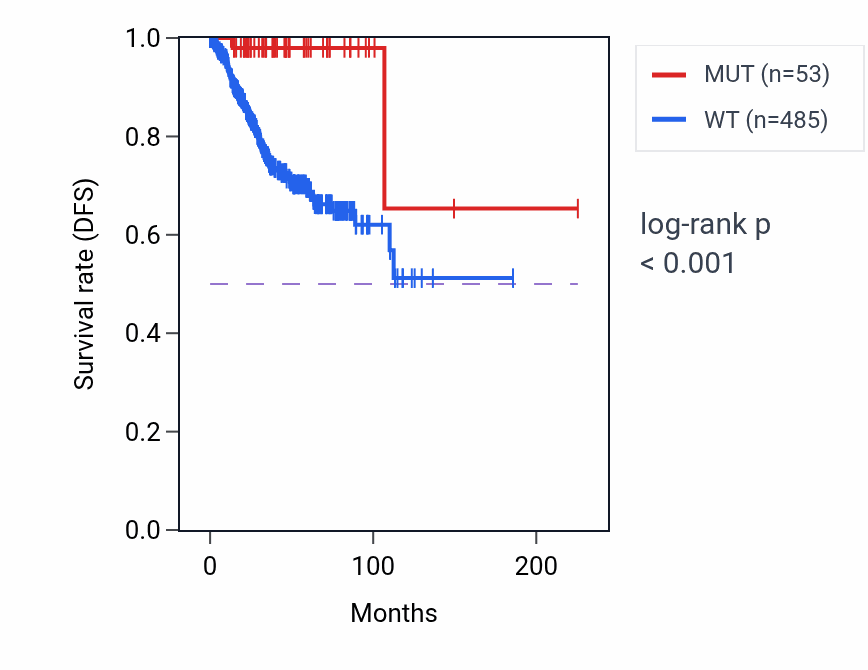 Kaplan&ndash;Meier survival curve for NCAM1 mutant vs wild-type samples in UCEC.