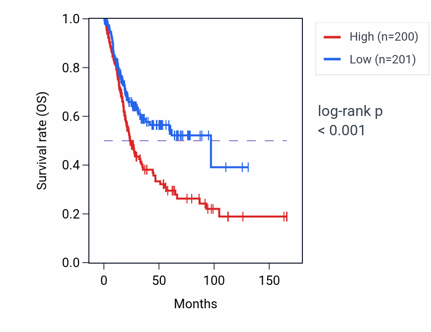 Kaplan&ndash;Meier survival curve for NCAM1 RNA-high vs -low samples in BLCA.