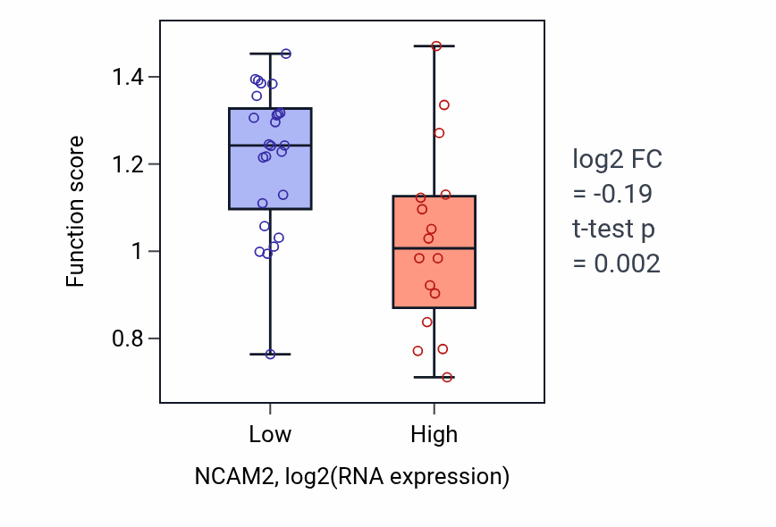 Box plot of Positive regulation of potassium ion import across plasma membrane in NCAM2-low vs NCAM2-high samples in STOMACH.