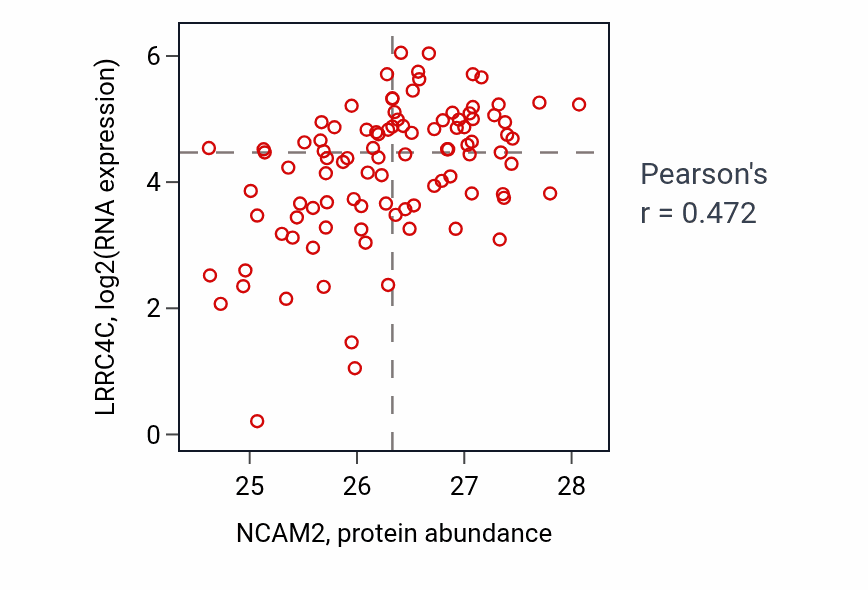 Per-sample scatter of NCAM2 vs LRRC4C in GBM (Pearson r = 0.47).