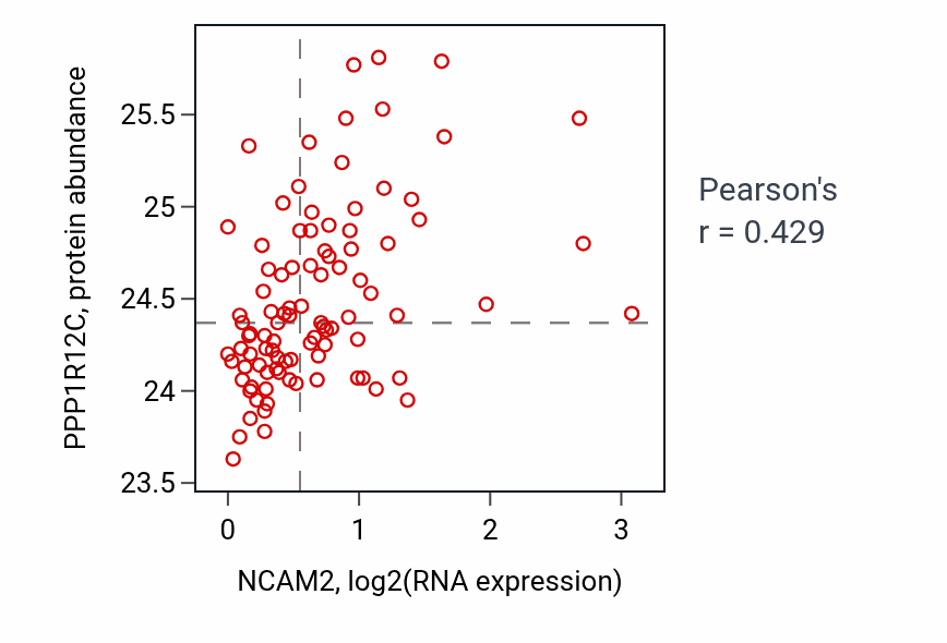 Per-sample scatter of NCAM2 vs PPP1R12C in UCEC (Pearson r = 0.43).