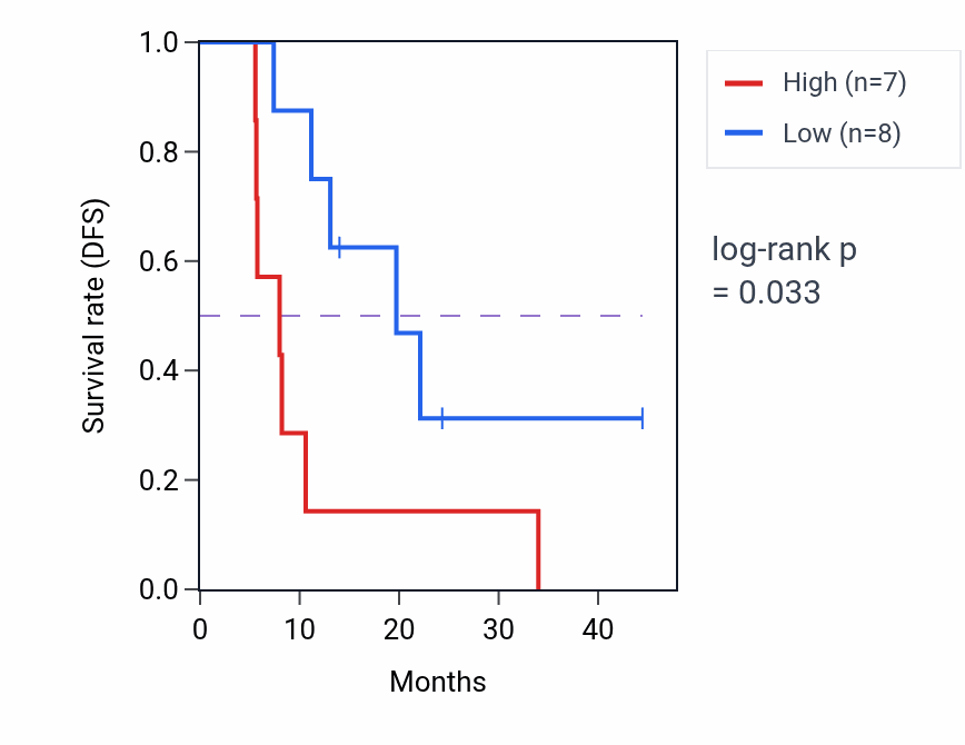 Kaplan&ndash;Meier survival curve for NCAM2 mass-spec protein-high vs -low samples in PDAC.