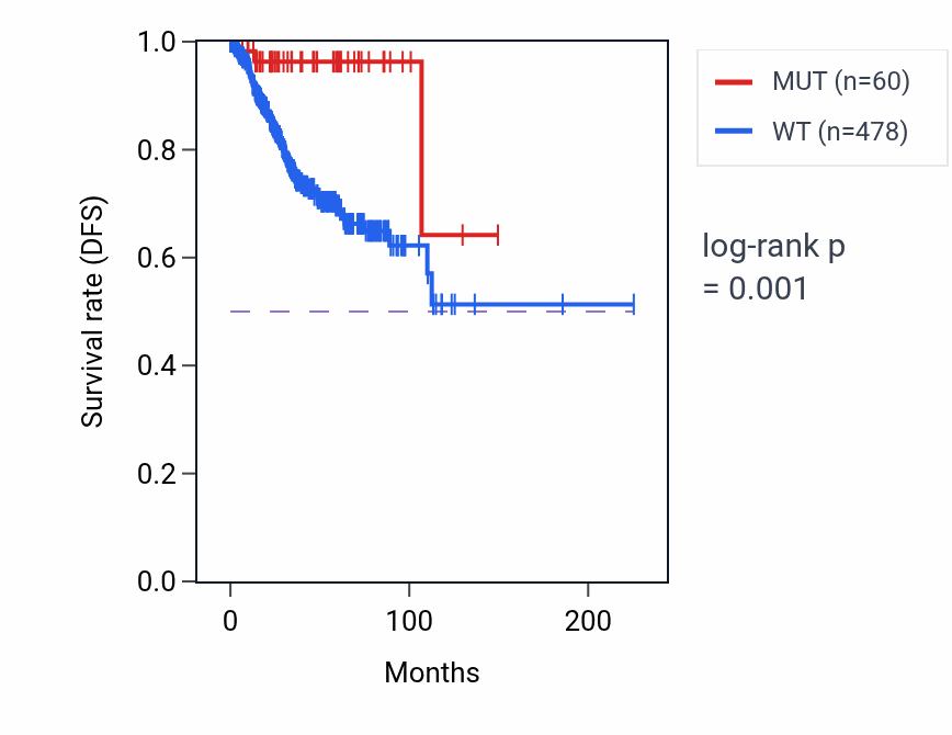 Kaplan&ndash;Meier survival curve for NCAM2 mutant vs wild-type samples in UCEC.