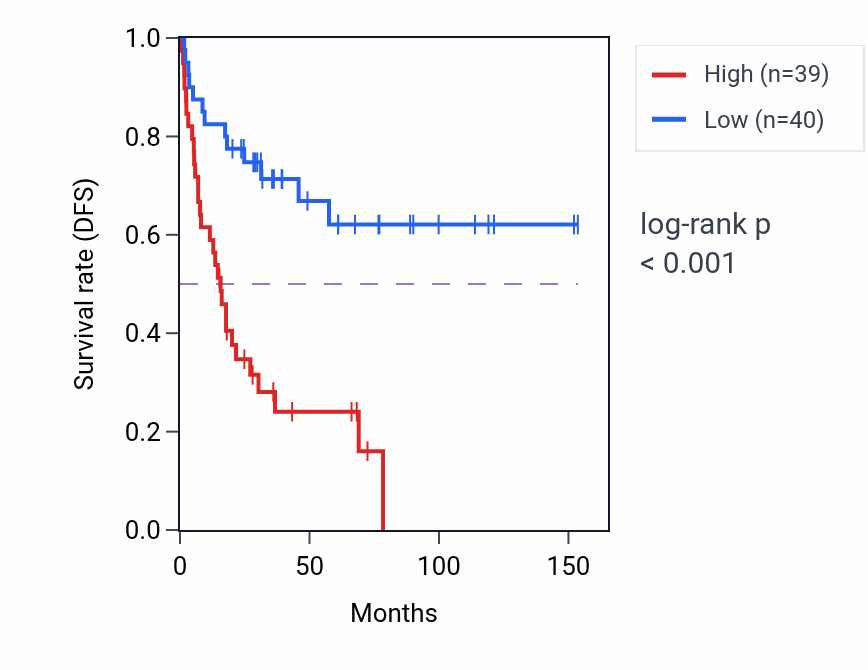 Kaplan&ndash;Meier survival curve for NCAM2 RNA-high vs -low samples in ACC.