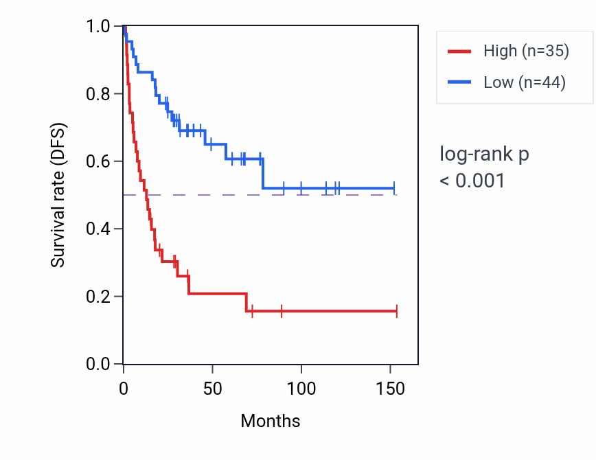 Kaplan&ndash;Meier survival curve for NCAN RNA expression in ACC: high vs low expression groups.