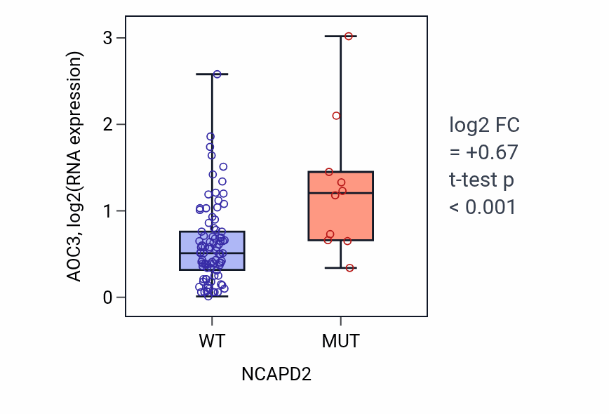 Box plot of AOC3 in NCAPD2-low vs NCAPD2-high samples in BLOOD_Leukemia.