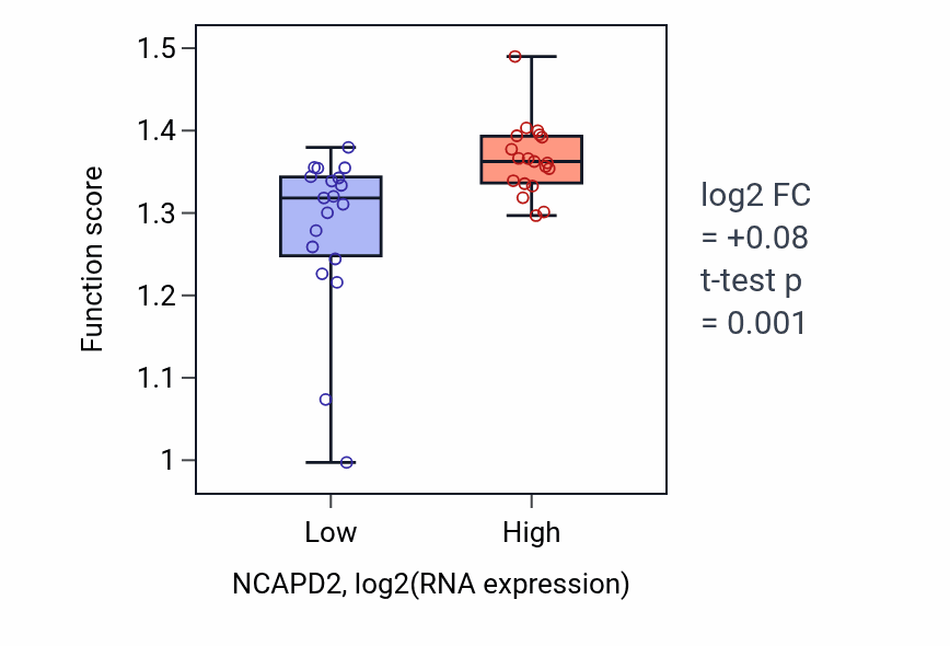 Box plot of Mitotic nuclear division in NCAPD2-low vs NCAPD2-high samples in BONE.