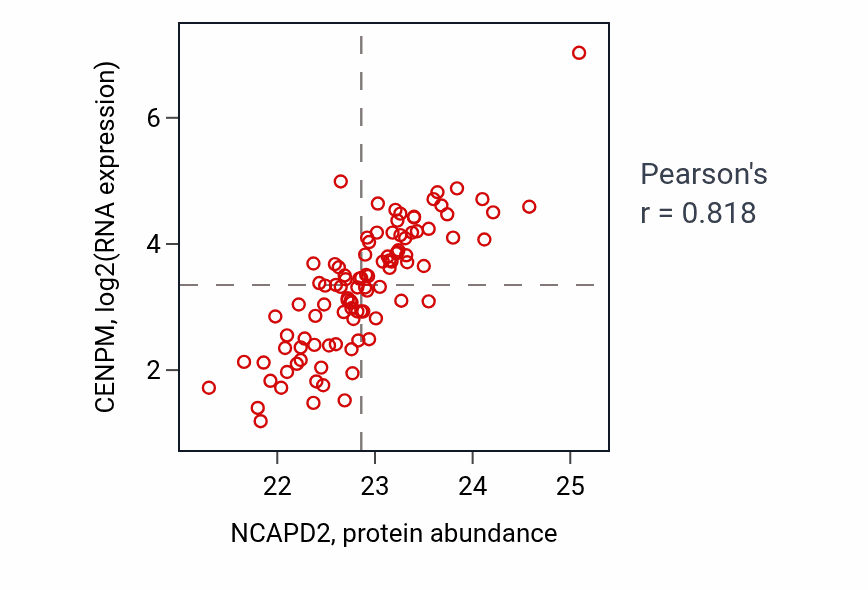 Per-sample scatter of NCAPD2 vs CENPM in GBM (Pearson r = 0.82).