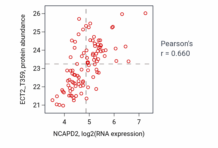 Per-sample scatter of NCAPD2 vs ECT2_T359 in LUAD (Pearson r = 0.66).