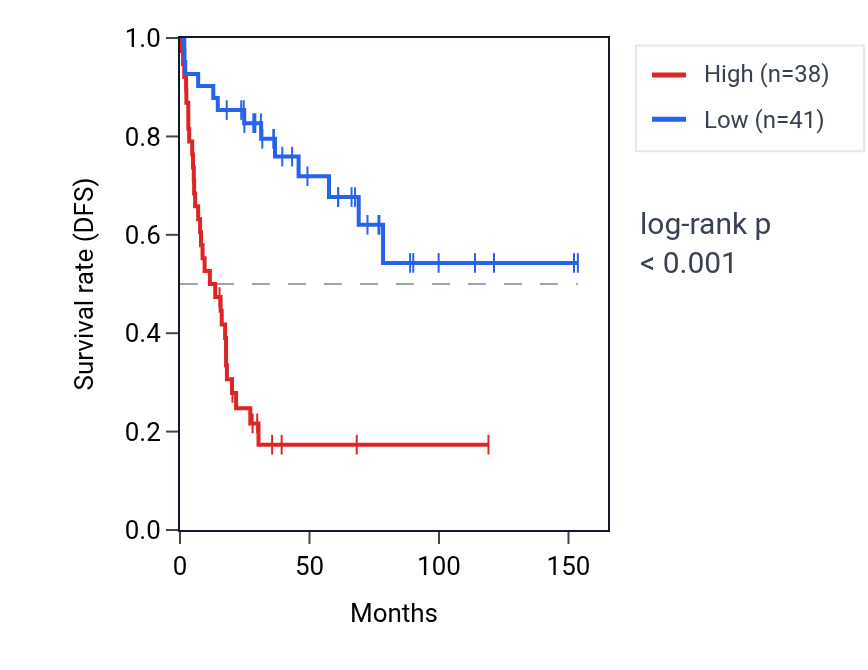 Kaplan&ndash;Meier survival curve for NCAPD2 RNA expression in ACC: high vs low expression groups.