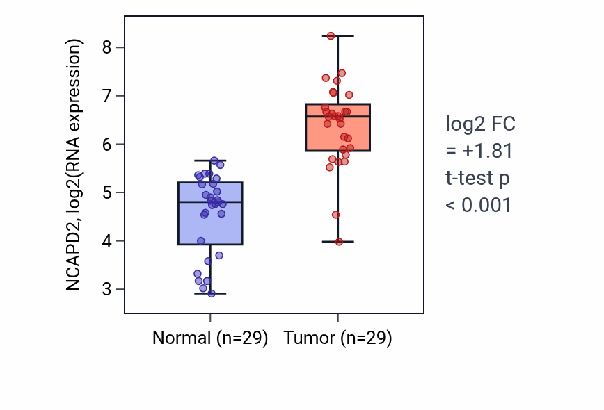 Tumor-vs-normal expression box plot for NCAPD2 RNA in HNSC.