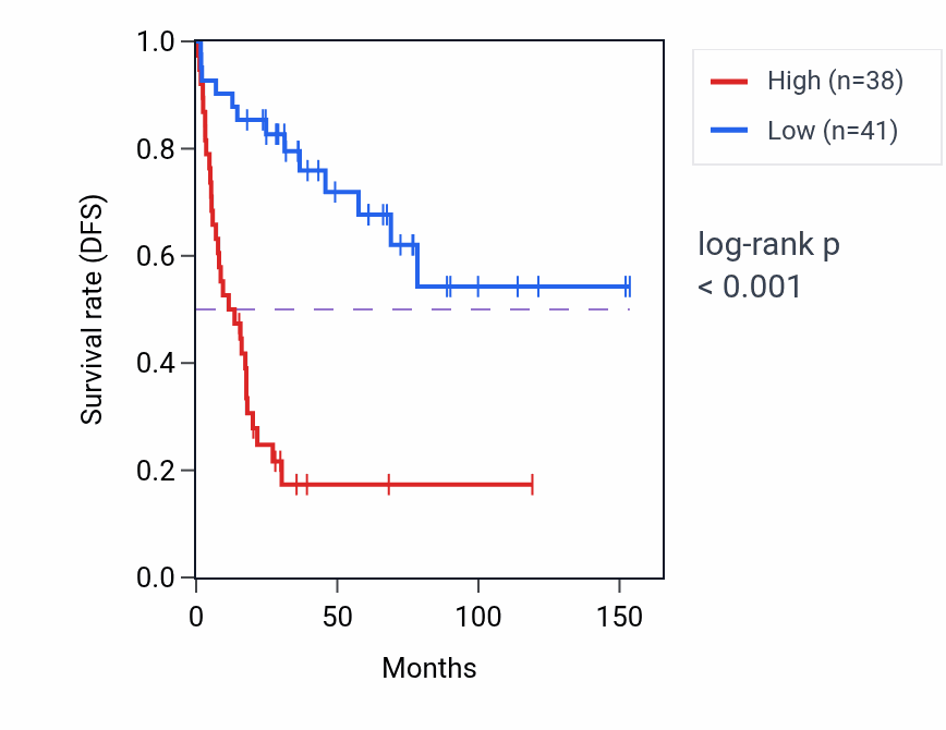 Kaplan&ndash;Meier survival curve for NCAPD2 RNA-high vs -low samples in ACC.