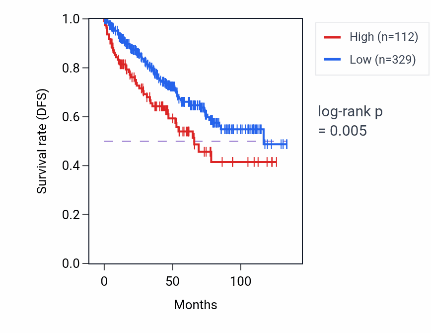 Kaplan&ndash;Meier survival curve for NCAPD2P1 RNA expression in KIRC: high vs low expression groups.