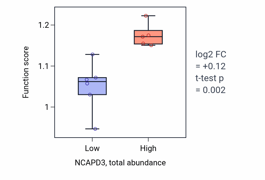 Box plot of Beta-arrestin-dependent dopamine receptor signaling pathway in NCAPD3-low vs NCAPD3-high samples in SKIN.