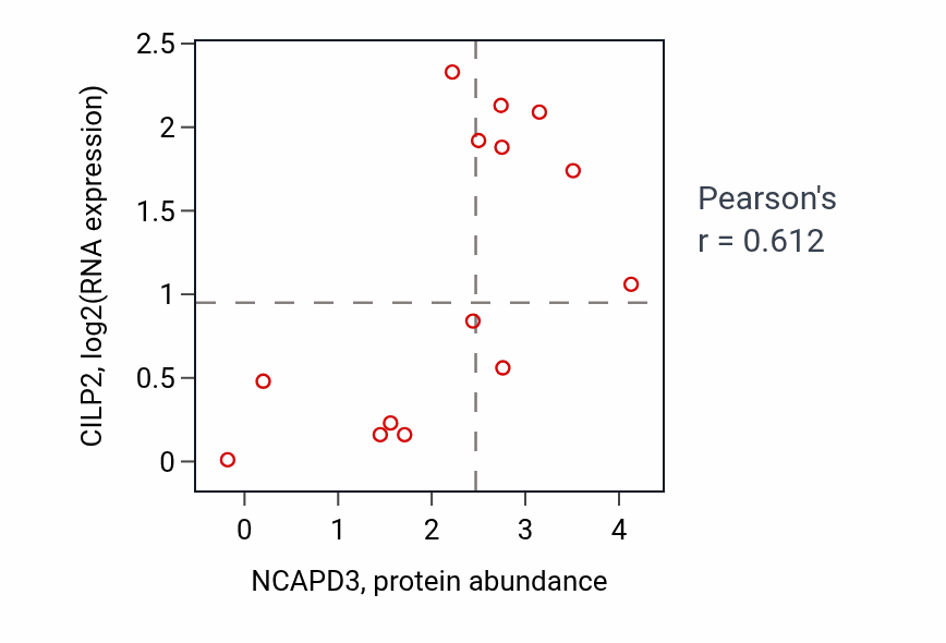 Per-sample scatter of NCAPD3 vs CILP2 in LUNG_SCLC (Pearson r = 0.61).