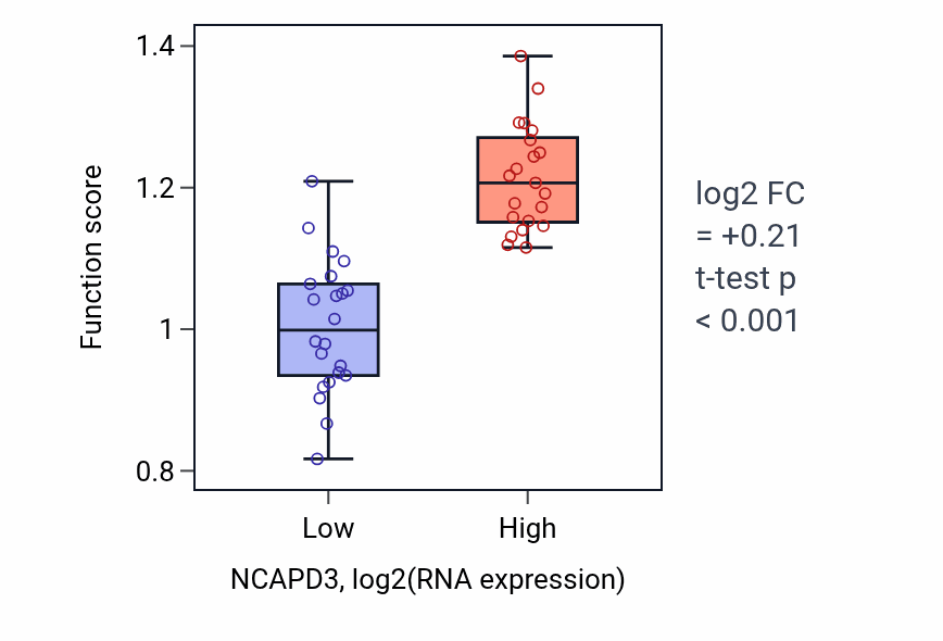 Box plot of Meiotic chromosome condensation in NCAPD3-low vs NCAPD3-high samples in UPPER_AERODIGESTIVE_TRACT.