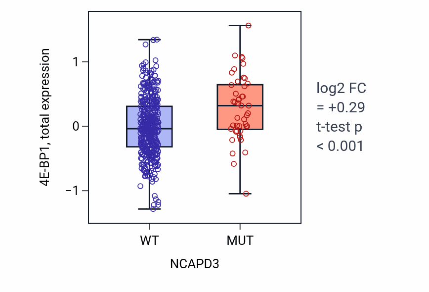 Box plot of 4E-BP1 in NCAPD3-low vs NCAPD3-high samples in UCEC.