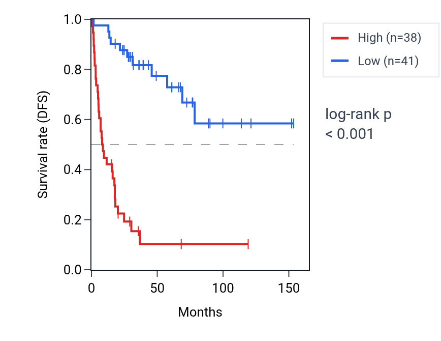 Kaplan&ndash;Meier survival curve for NCAPD3 RNA expression in ACC: high vs low expression groups.