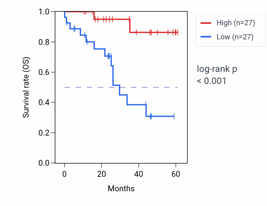 Kaplan&ndash;Meier survival curve for NCAPD3 mass-spec protein-high vs -low samples in LSCC.
