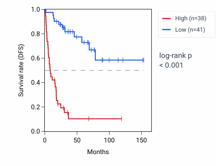 Kaplan&ndash;Meier survival curve for NCAPD3 RNA-high vs -low samples in ACC.
