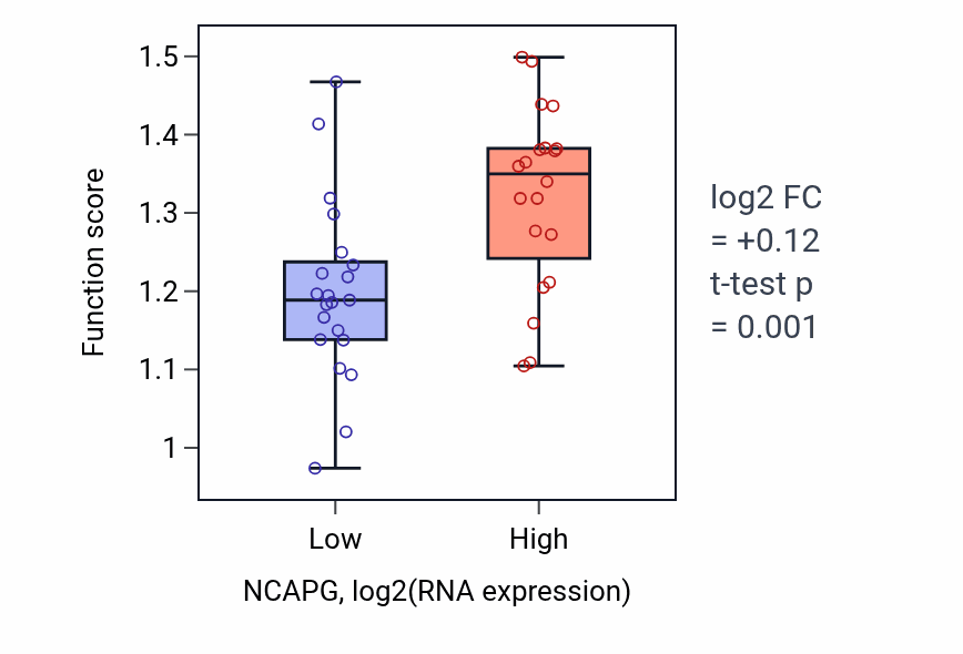 Box plot of Regulation of chromosome condensation in NCAPG-low vs NCAPG-high samples in STOMACH.
