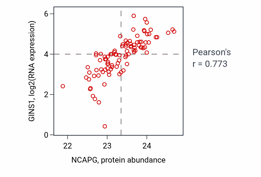 Per-sample scatter of NCAPG vs GINS1 in UCEC (Pearson r = 0.77).