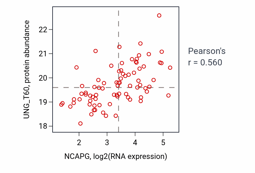 Per-sample scatter of NCAPG vs UNG_T60 in LUAD (Pearson r = 0.56).