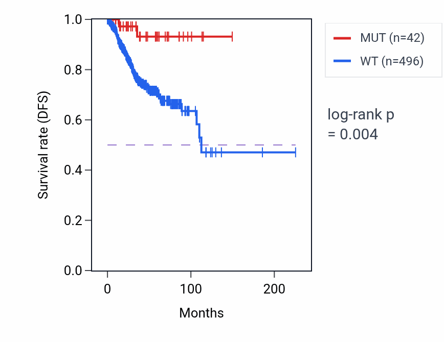Kaplan&ndash;Meier survival curve for NCAPG mutant vs wild-type samples in UCEC.