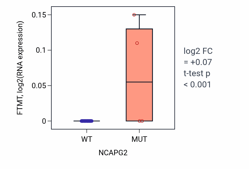 Box plot of FTMT in NCAPG2-low vs NCAPG2-high samples in SOFT_TISSUE.