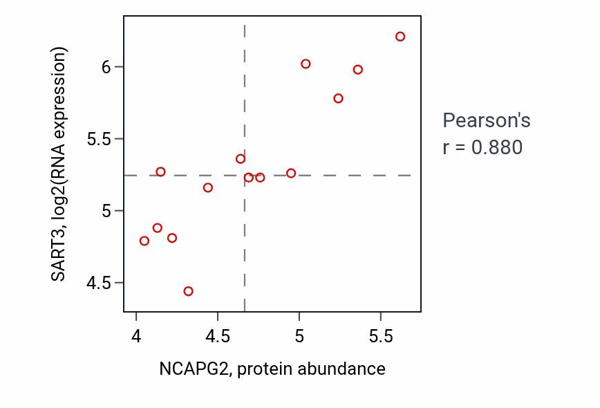 Per-sample scatter of NCAPG2 vs SART3 in LIVER (Pearson r = 0.88).