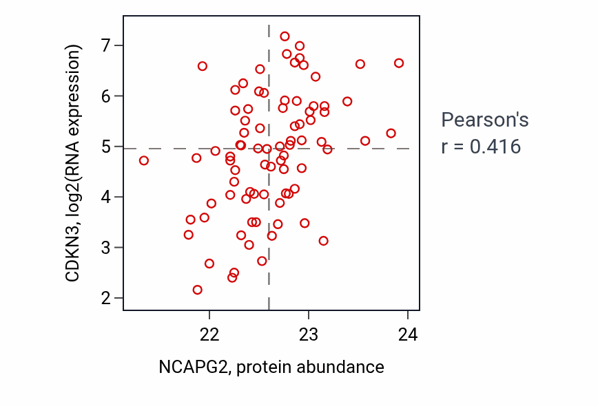 Per-sample scatter of NCAPG2 vs CDKN3 in OV (Pearson r = 0.42).