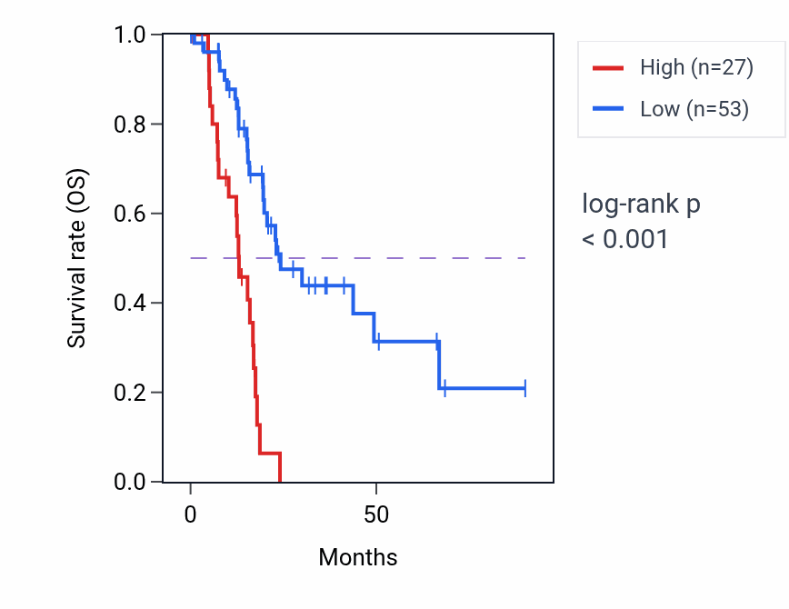 Kaplan&ndash;Meier survival curve for NCAPGP2 RNA expression in PAAD: high vs low expression groups.
