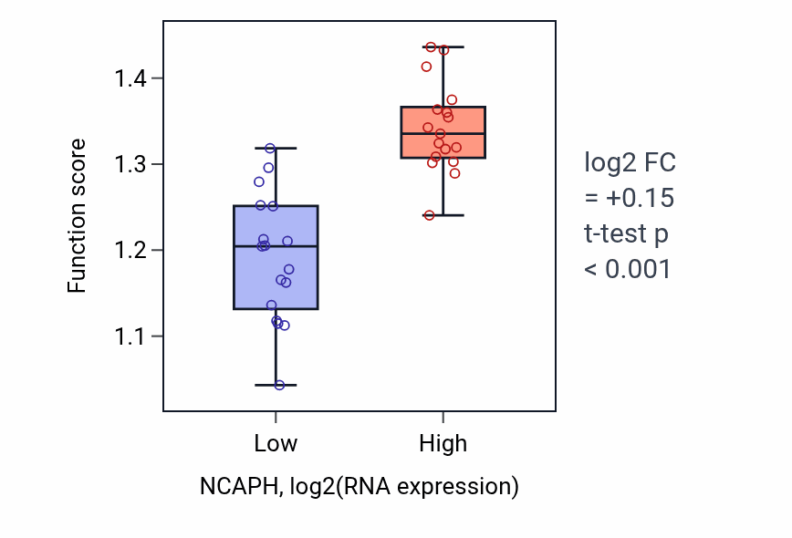 Box plot of Regulation of mitotic sister chromatid separation in NCAPH-low vs NCAPH-high samples in KIDNEY.