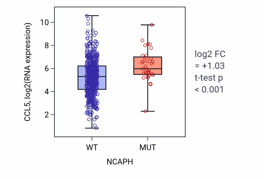 Box plot of CCL5 in NCAPH-low vs NCAPH-high samples in UCEC.