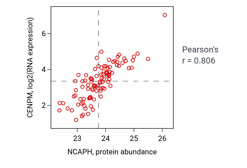 Per-sample scatter of NCAPH vs CENPM in GBM (Pearson r = 0.81).