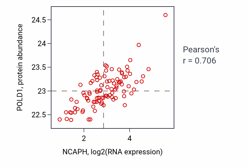 Per-sample scatter of NCAPH vs POLD1 in GBM (Pearson r = 0.71).