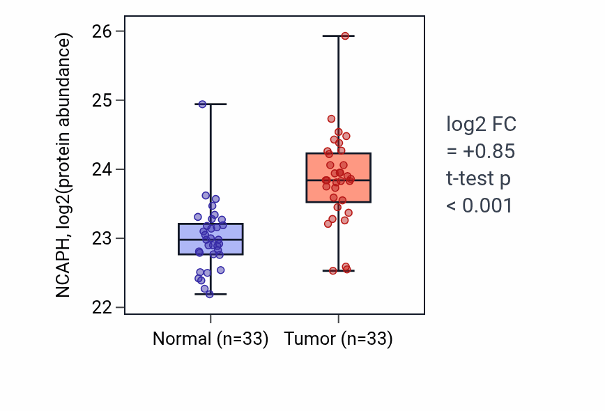 Tumor-vs-normal mass-spec protein box plot for NCAPH in COAD.
