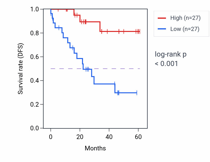 Kaplan&ndash;Meier survival curve for NCAPH mass-spec protein-high vs -low samples in LSCC.