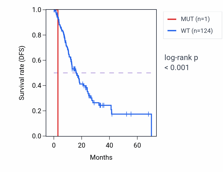 Kaplan&ndash;Meier survival curve for NCAPH mutant vs wild-type samples in ESCA.