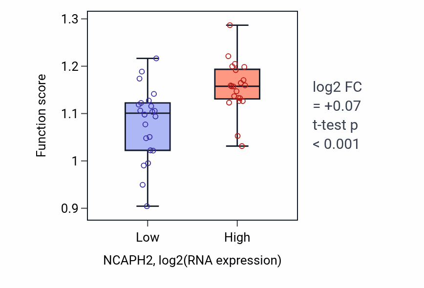 Box plot of Regulation of DNA-templated DNA replication in NCAPH2-low vs NCAPH2-high samples in UPPER_AERODIGESTIVE_TRACT.