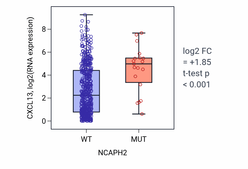 Box plot of CXCL13 in NCAPH2-low vs NCAPH2-high samples in UCEC.
