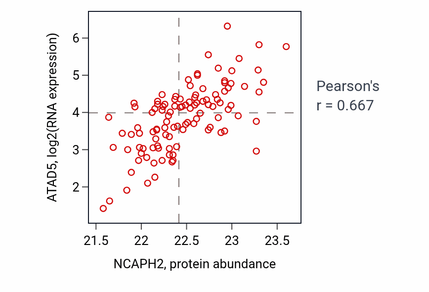 Per-sample scatter of NCAPH2 vs ATAD5 in LSCC (Pearson r = 0.67).
