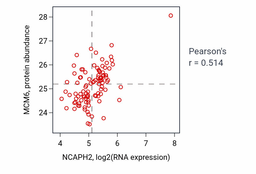 Per-sample scatter of NCAPH2 vs MCM6 in GBM (Pearson r = 0.51).