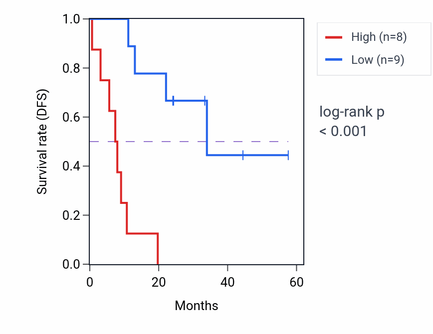 Kaplan&ndash;Meier survival curve for NCAPH2 mass-spec protein-high vs -low samples in PDAC.
