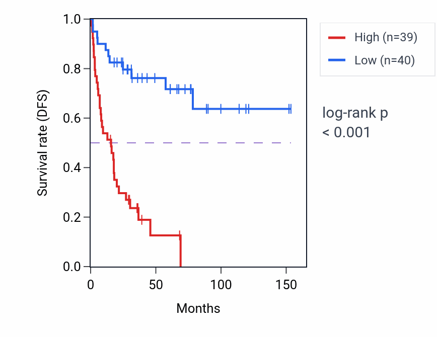 Kaplan&ndash;Meier survival curve for NCAPH2 RNA-high vs -low samples in ACC.