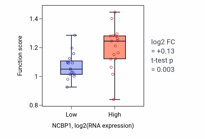 Box plot of Positive regulation of chromosome condensation in NCBP1-low vs NCBP1-high samples in KIDNEY.